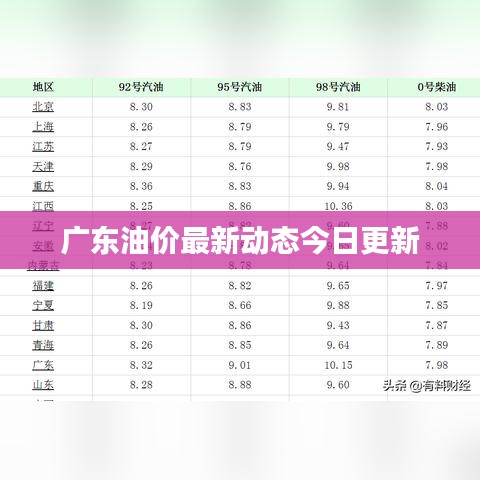 广东油价最新动态今日更新